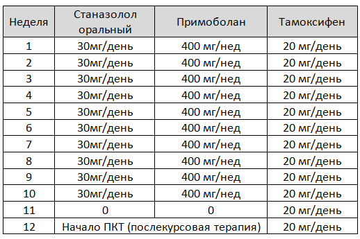 Примоболан курс